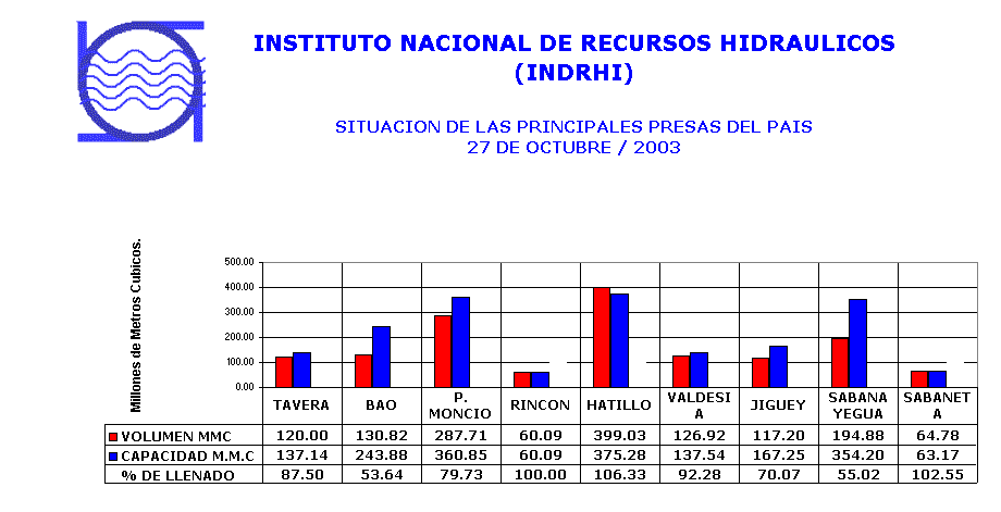 INSTITUTO NACIONAL DE RECURSOS HIDRAULICOS 
(INDRHI)
SITUACION DE LAS PRINCIPALES PRESAS DEL PAIS  
27 DE OCTUBRE / 2003 